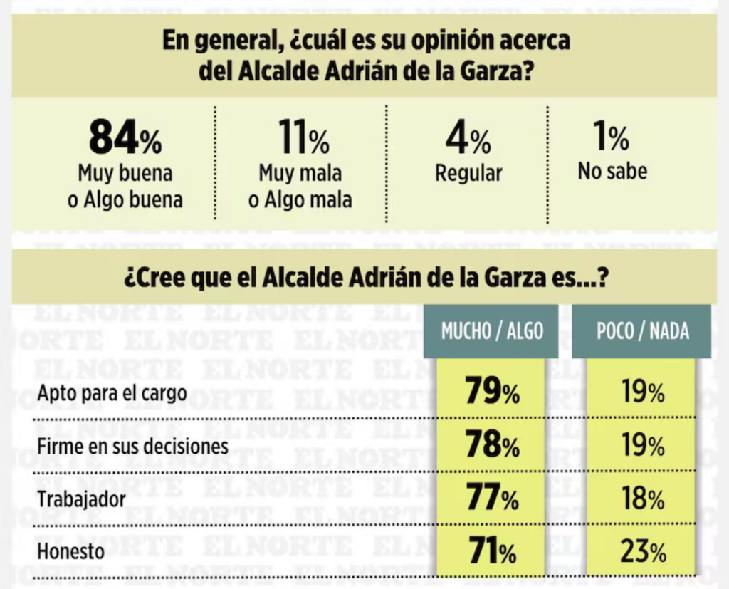 aprueban a Adrián, encuesta, Monterrey, gestión municipal, programas sociales, ciudadanía